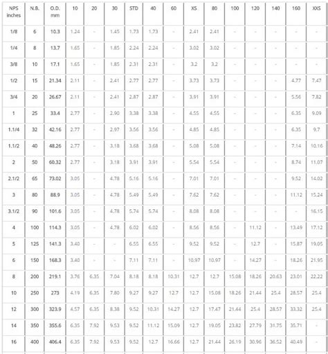 Nominal Pipe Size Pipe Schedule Dan Diameter Normal