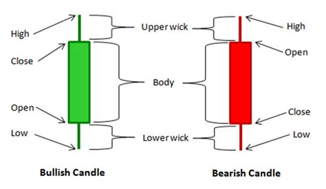 Candlestick Charts Read And Understand 15 Amazing Patterns