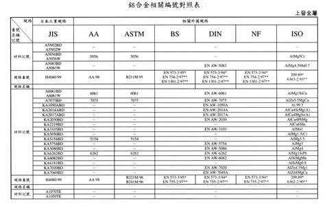 International Material Specification Comparison Stainless Steel