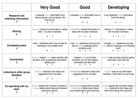 Self Assessment Rubric Examples