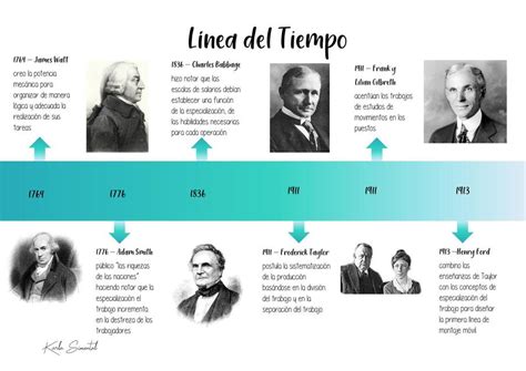 Linea Del Tiempo Historia De La Administracion By Charly Galvan On My