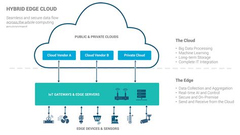 Ai And Hybrid Edge Cloud To Dominate Iot In 2022 Industrial Ethernet Book