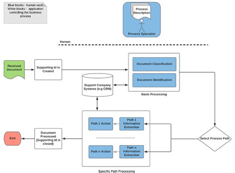 General Business Process Architecture Download Scientific Diagram