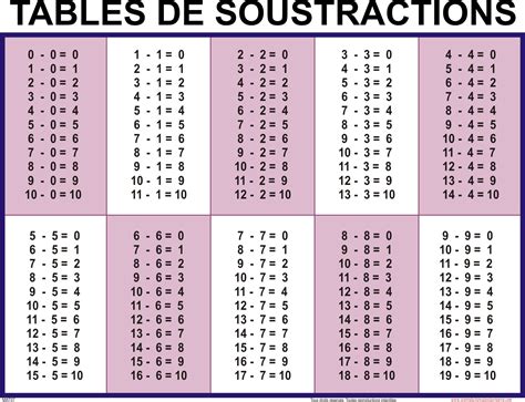 Tables D Additions De Soustractions De Multiplications Et De Divisions