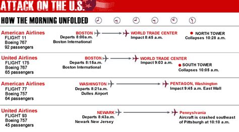 Timeline 911 The 911 Attacks