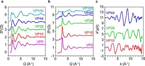 X Rayneutron Diffraction And Exafs Data In Reciprocal Space For Vpx