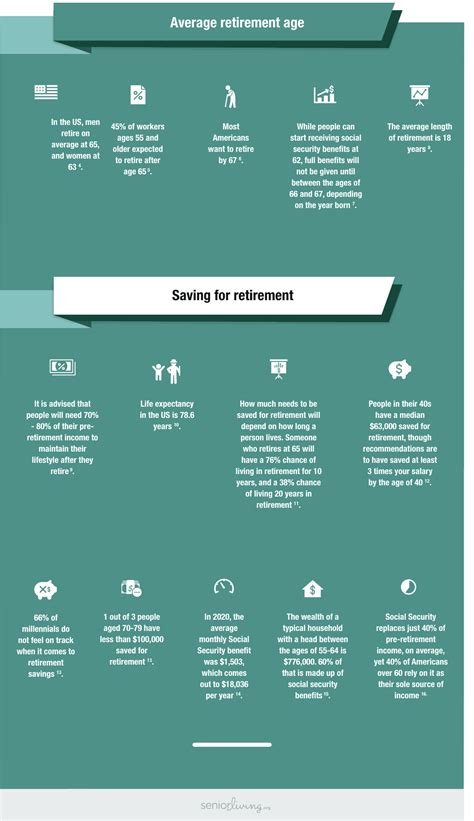 Retirement 22 Facts And Stats To Know In 2020