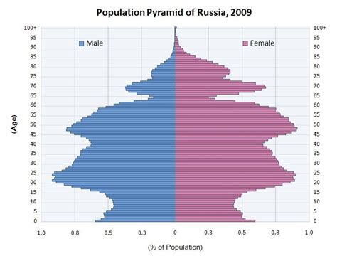 Russian Population By Age And Sex Showing The Effects Of Ww2 Dataisbeautiful