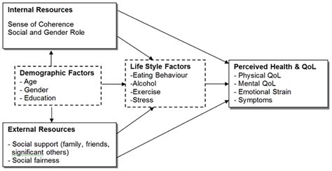 Conceptual Model Of Perceived Health And Quality Of Life Download
