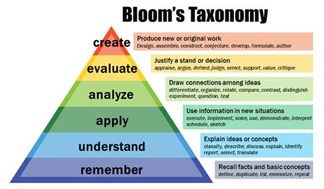 Blooms Taxonomy Action Verbs Articles Idandd Salisbury University