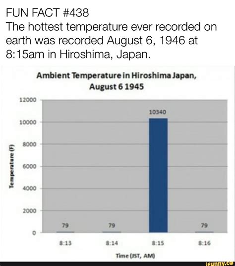 Fun Fact 438 12000 The Hottest Temperature Ever Recorded On Earth Was