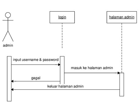 Contoh Sequence Diagram Login Diagram Media Images And Photos Finder