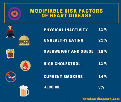 Modifiable Risk Factors Of Heart Disease Total Cardiac Care
