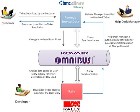 Operators can submit alarms from the spectrum oneclick console. Rally Integration with BMC Remedy by Omnibus - Kovair