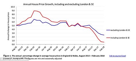 London House Prices Falling Sharply - UK's Much Needed ...