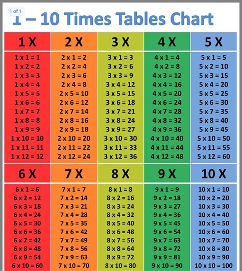 Pin By Tracey Pierson On Math Multiplication Chart Multiplication