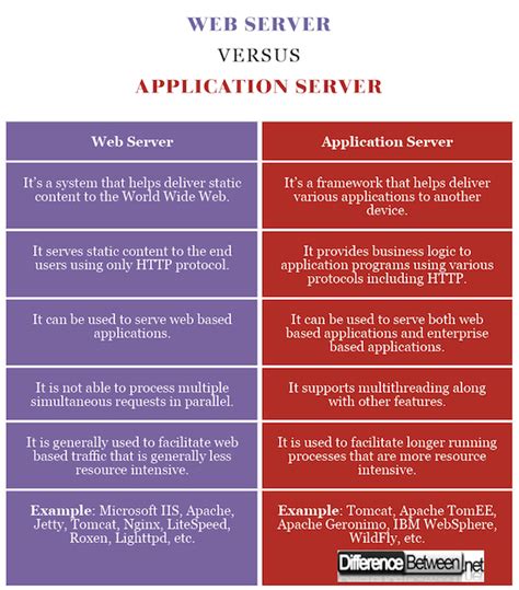 Unless you are building the web app to complement your company's website and brand, there really isn't a need for both. Difference Between Web Server and Application Server ...