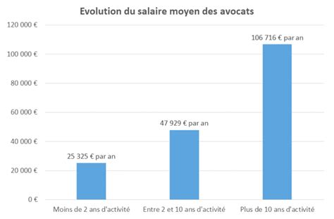 Salaire Avocat Combien Gagne Un Avocat 2022 Fiches 2023