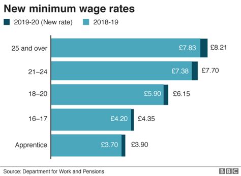 Minimum Wage Rates Rise But Bills Go Up Too Bbc News