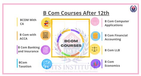 Bcom Courses After 12th Admission Eligibility Syllabus Fee And Scope