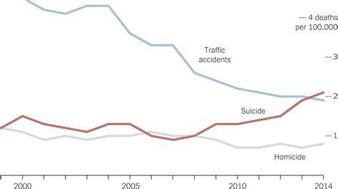Young Adolescents As Likely To Die From Suicide As From Traffic Accidents The New York Times