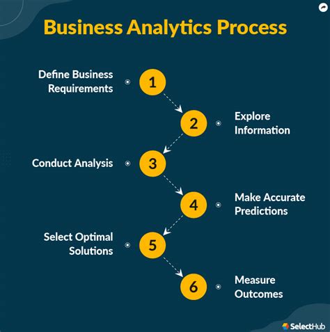 What Is The Business Analytics Process 2024 Comprehensive Guide