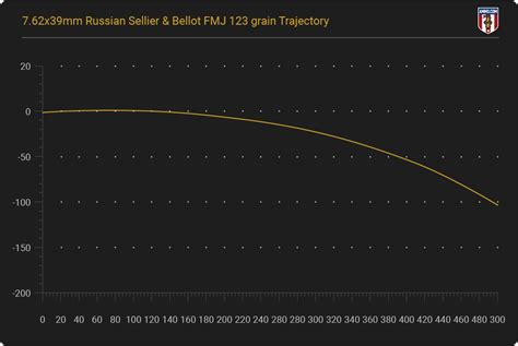 762x39 Ballistics From The Major Ammo Makers