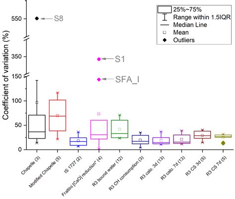 Figure 4 Box Chart For Coefficient Of Variation Cv For Different