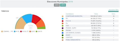 M Conoce El Resultado De Las Elecciones Municipales En Tu