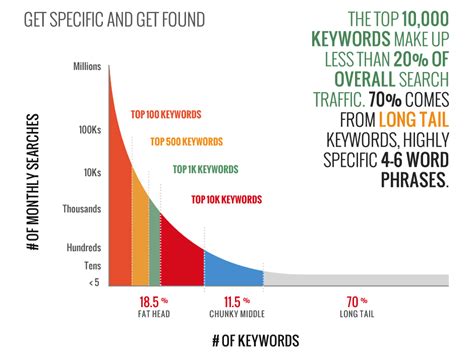 Use Long Tail Keyword Phrases To Find Customers Ready To Buy Vab Media