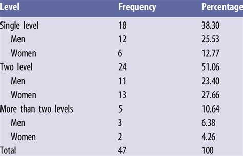 frequency of levels involvement according to sex download table