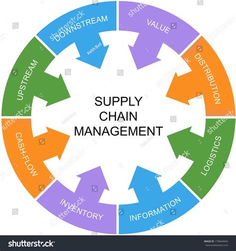 🌱 Flat World Concept Supply Chain Management Supply Chain Concepts