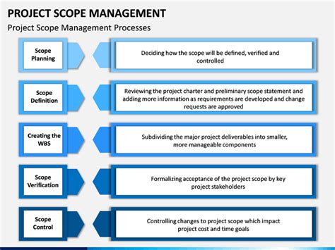 Project Scope Management Overview