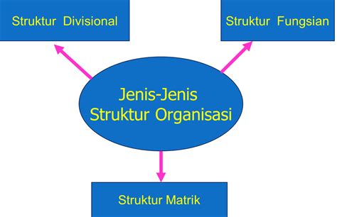 Carta organisasi unit pengurusan perniagaan. TEORI ORGANISASI DAN PERNIAGAAN: STRUKTUR ORGANISASI