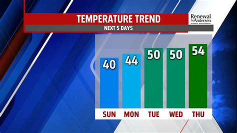 Chilly Temperature Trend Continues Plus Rain Chances Return To Start The New Week Fox Com