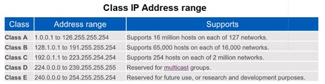 Class c ip addresses were used in small lan configurations. Class A Class B Class C Network Range - Várias Classes