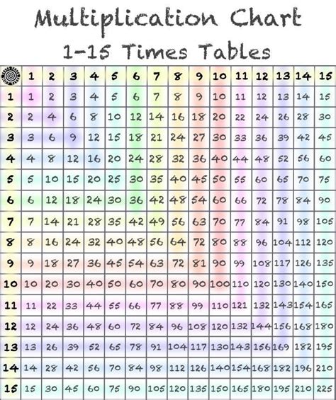 1 15 Multiplication Chart