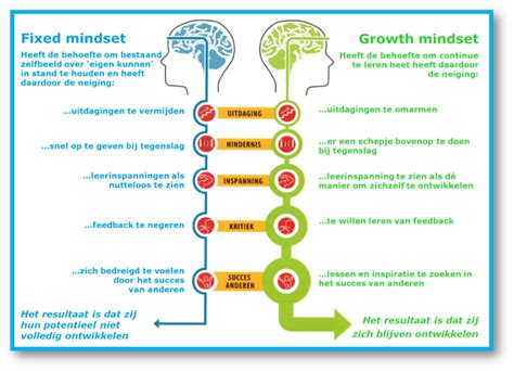 Mindsetinterventies Werken Vitaliteitsbeleid Duurzame Inzetbaarheid