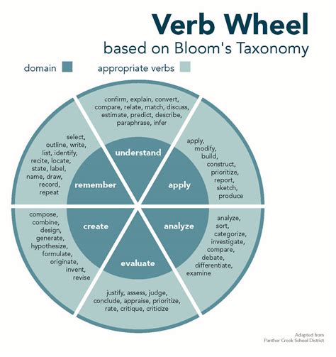 Blooms Taxonomy Verb Wheel Epistemology Cognitive Sci