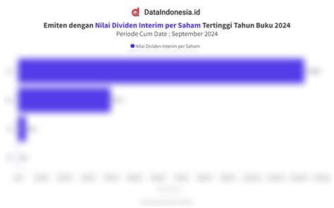 Data Emiten Pembagi Dividen Interim Per Saham Tertinggi Periode Cum