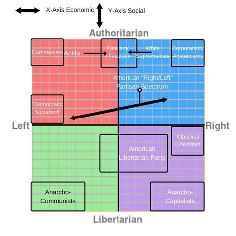 The Best Political Compass Anarchocapitalism