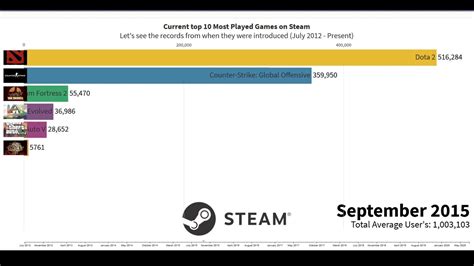These are not the steam awards. Current Most Played Steam Top 10 Games (2012 - Present ...