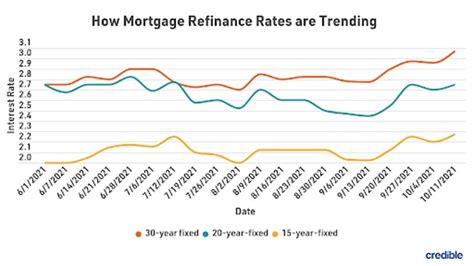 Todays 30 Year Mortgage Refinance Rates Creep Back Below 3 Oct 18