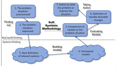 Introduction To Soft Systems Methodology A Holistic Ci Approach By