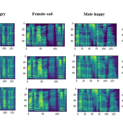 Comparison Of Target And Synthesized Mel Spectrograms For Various