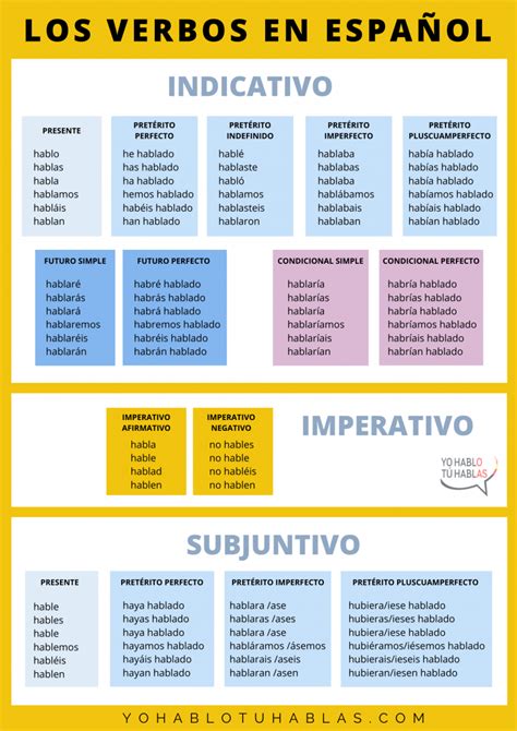 los verbos en español get this chart with all the spanish tenses imperativo en español