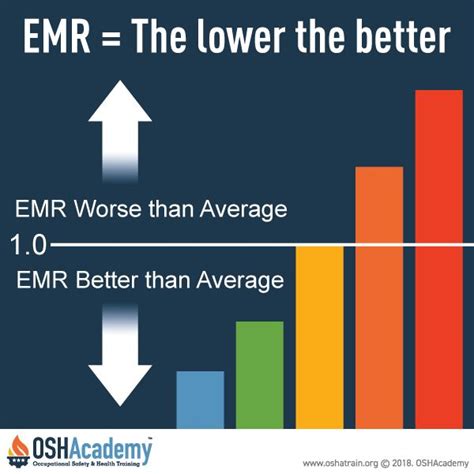 Your emr which is your experience modification rating, is your claims experience, which is basically a ratio of your pay roll divided by claims. Course 618 Managing Safety and Health in Construction ...