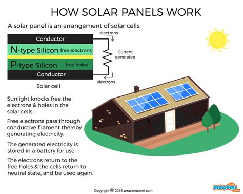 Everyone knows its benefits and uses. How do Solar Panels work? - Gifographic for Kids | Mocomi