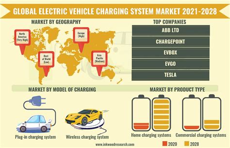 Global Electric Vehicle Charging System Market Analysis