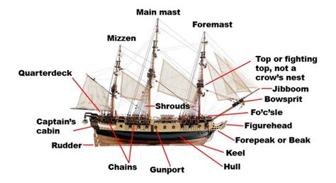Ship Parts And Their Function Inspirational Technology